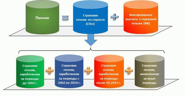 Из чего состоит пенсия