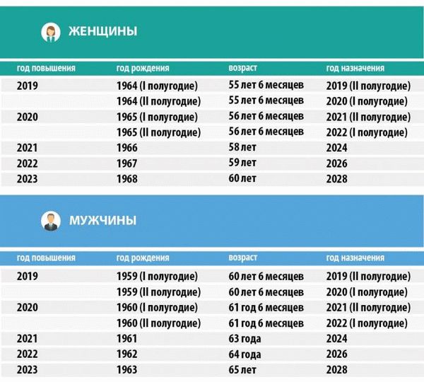 Повышение пенсионного возраста