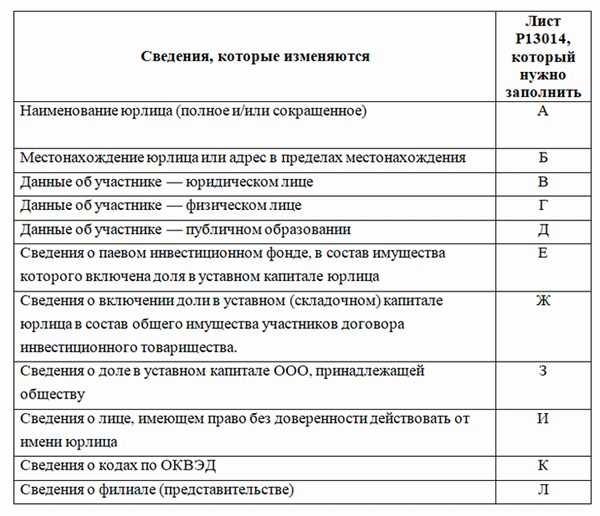 Как заполнить заявление по форме Р13014