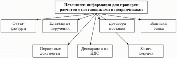 первичные документы по расчетам с поставщиками и подрядчиками