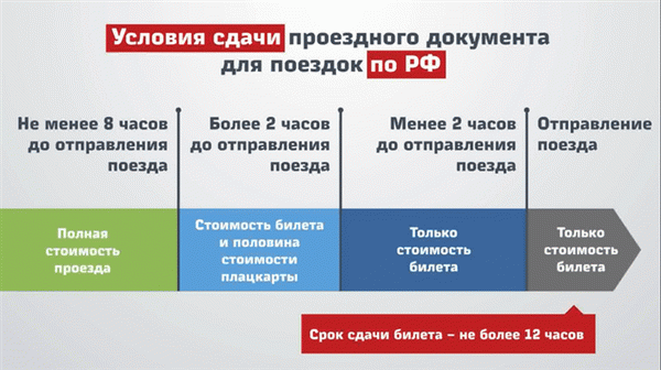 Возврат билета РЖД по РФ