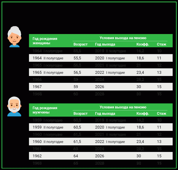 кто выходит на пенсию в 2023 году таблица с учётом поправок путина