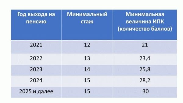 Новые условия выхода на пенсию в 2023 году: какой стаж и сколько пенсионных баллов нужно для выхода на пенсию мужчине и женщине по новой пенсионной реформе?