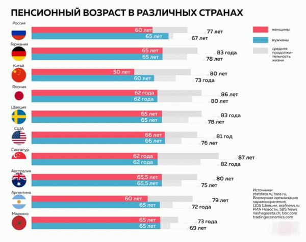 пенсионный возраст в разных странах