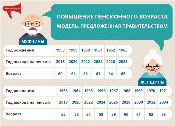 Изменение пенсионного возраста в РФ