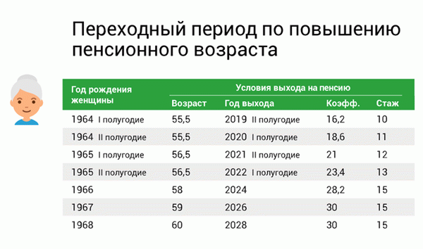 Пенсионный возраст для женщин - повышение