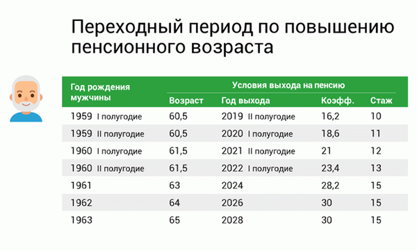 Как будет повышаться пенсионный возраст в Рф до 2028 года