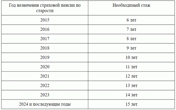 страховой стаж для пенсии таблица по годам