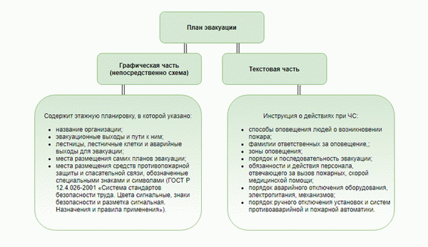 Как сделать план эвакуации