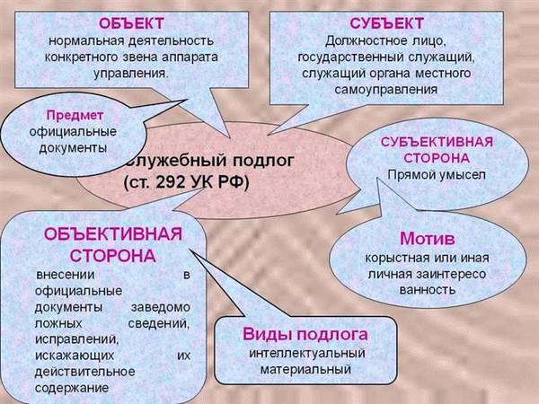 Ответственность за подлог документов по УК РФ