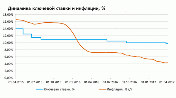 Динамика ключевой ставки и инфляции (2015-2017)