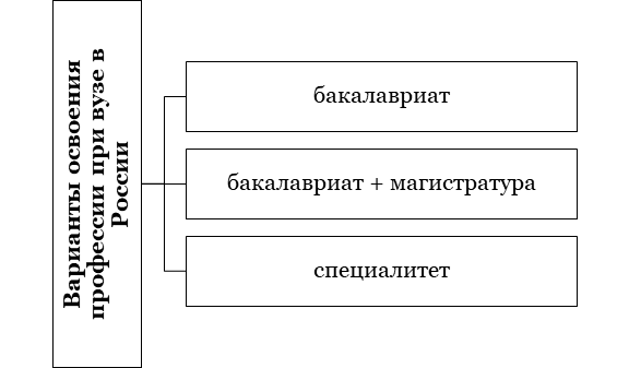 Варианты получения высшего образования в РФ