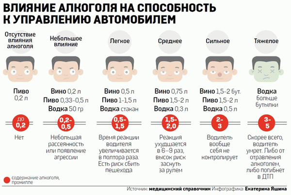 Как алкоголь влияет на скорость реакции?