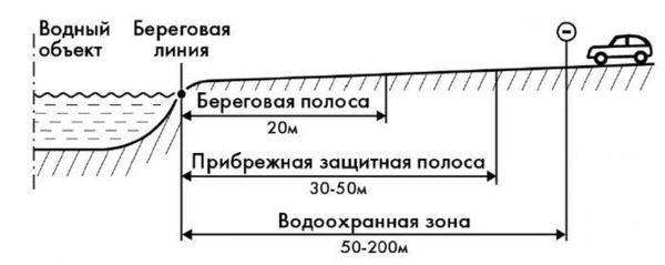 Схема водоохранной зоны