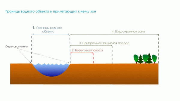 Установление границ водоохранных зон и прибрежных защитных полос водных объектов