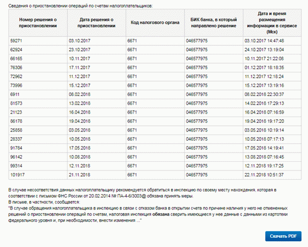 Таблица с решениями о блокировке счетов