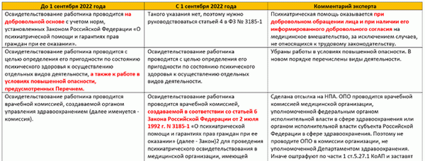 Изменения порядка прохождения психиатрического освидетельствования