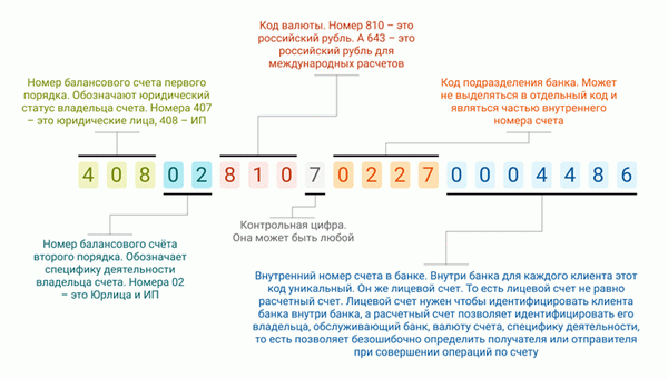 Значения каждого набора цифр в номере расчетного счета