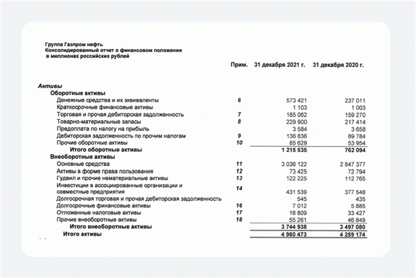 Показатель активов в Консолидированном отчете о финансовом положении. Источник: сайт ПАО «Газпром нефть»