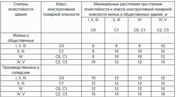 Свод пожарных правил СП 4.13130.2013