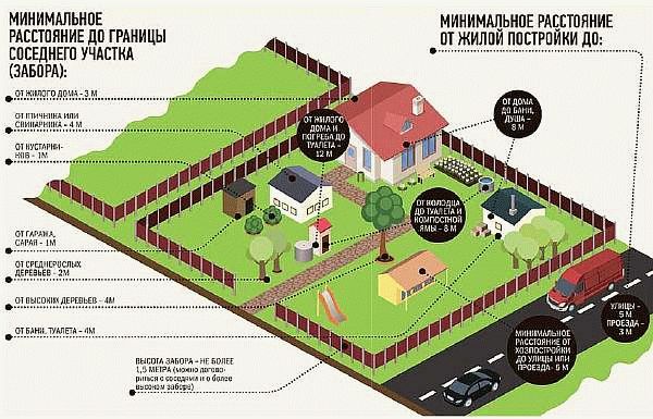 Постройки на участке