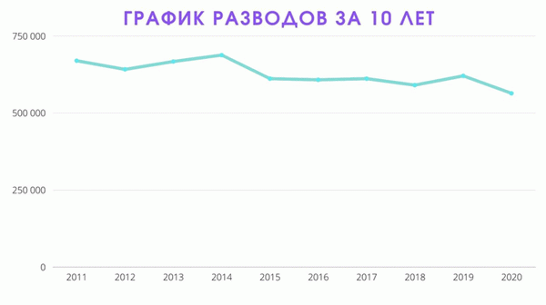 График разводов за 10 лет