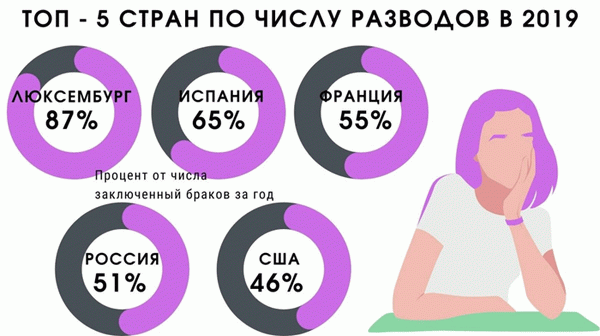 Топ 5 стран по числу разводов