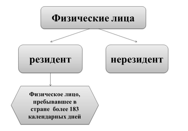 резиденты и нерезиденты: определение