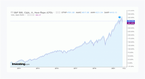 График следования ETF US 500 на индекс S&P 500 и сам индекс, где заметна погрешность фонда. Источник данных: investing.com