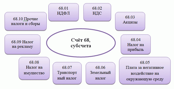 Субсчета 68 счёта