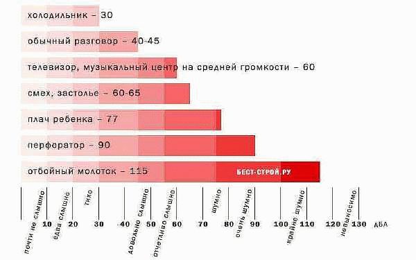 График громкости звуков