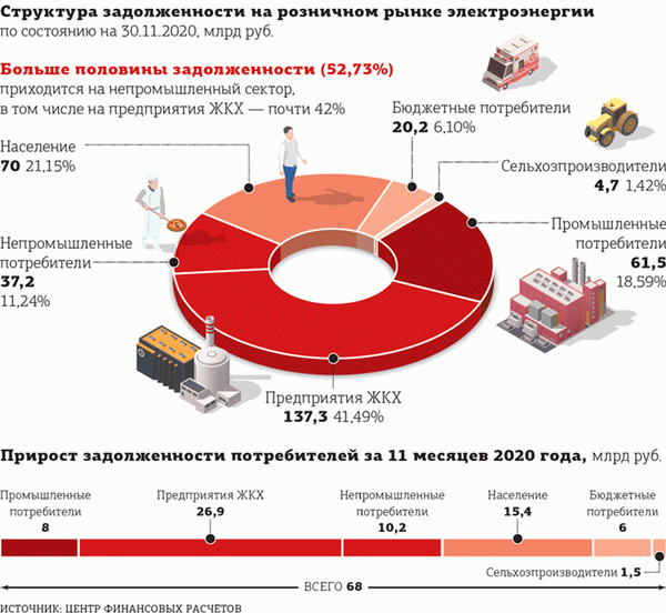 долг за электроэнергию