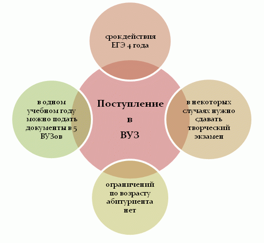 Поступления в ВУЗ сегодня