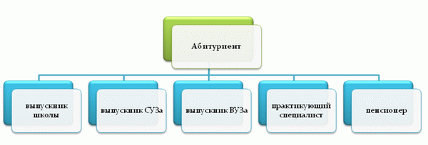 Виды дополнительных экзаменов