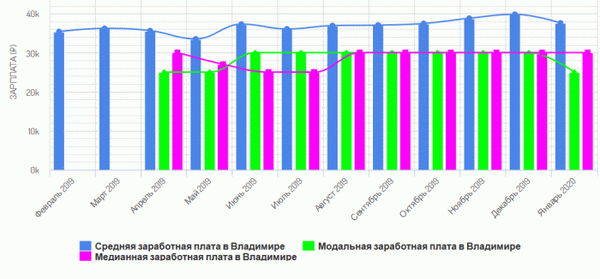 Средняя зарплата во Владимире