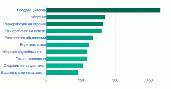 Востребованные профессии во Владимире