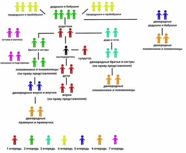 очереди наследства по закону схема