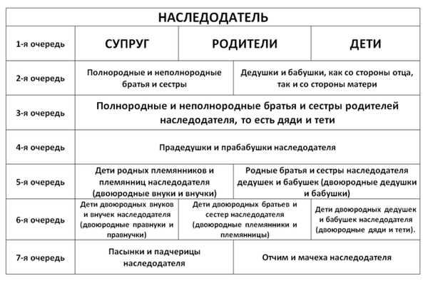 Очереди наследников