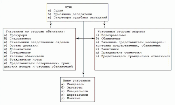 Участники уголовного судопроизводства. Автор24 — интернет-биржа студенческих работ