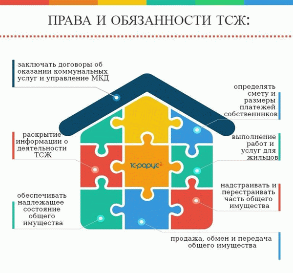 Права и обязанности ТСЖ