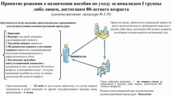 Пособие по уходу за инвалидом 1 группы