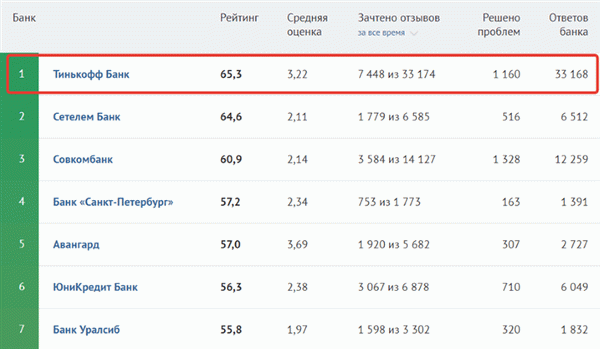 тинькофф банк рейтинг