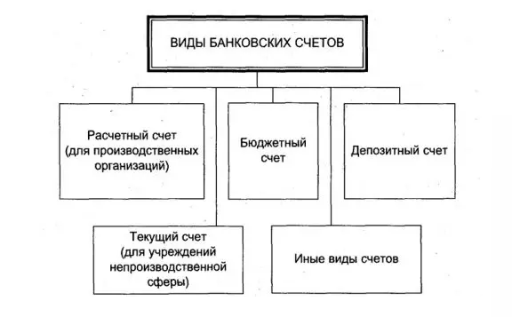 Вид счета банковской карты