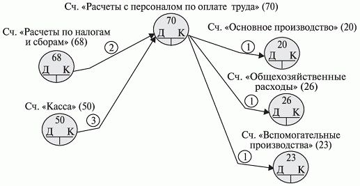 Схема счетов по заработной плате