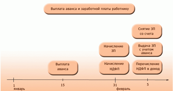 схема выплаты авансов