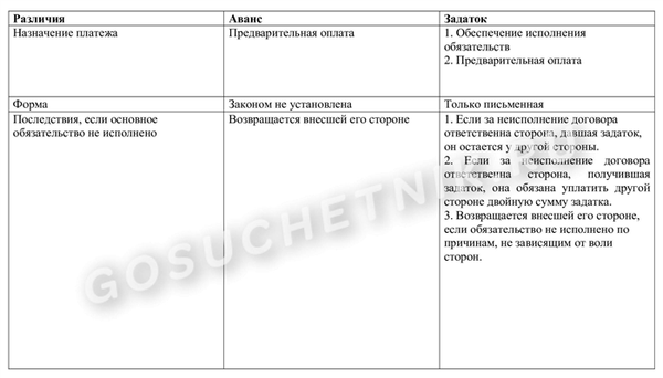 разница между авансом, задатком и предоплатой